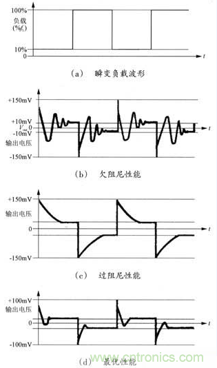 開關電源穩(wěn)定性的設計與測試！