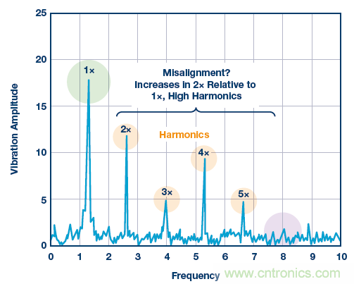 傳感器性能如何支持狀態(tài)監(jiān)控解決方案？