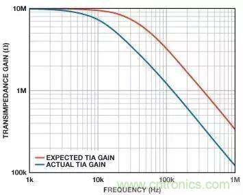 如何在實(shí)現(xiàn)高帶寬和低噪聲的同時(shí)確保穩(wěn)定性？（二）