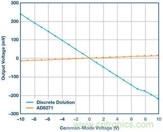 差動(dòng)放大器：我們的目標(biāo)是&ldquo;少花錢(qián)，多辦事！&rdquo;