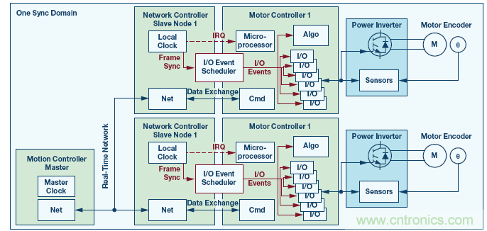 如何通過實時網(wǎng)絡(luò)實現(xiàn)多軸運(yùn)動控制的同步