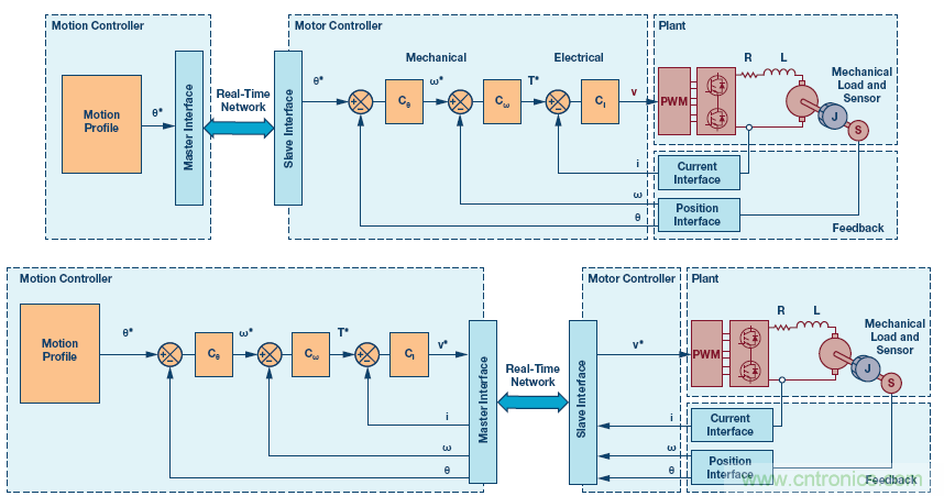 如何通過實時網(wǎng)絡(luò)實現(xiàn)多軸運(yùn)動控制的同步