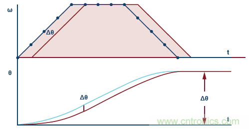 如何通過實時網(wǎng)絡(luò)實現(xiàn)多軸運(yùn)動控制的同步