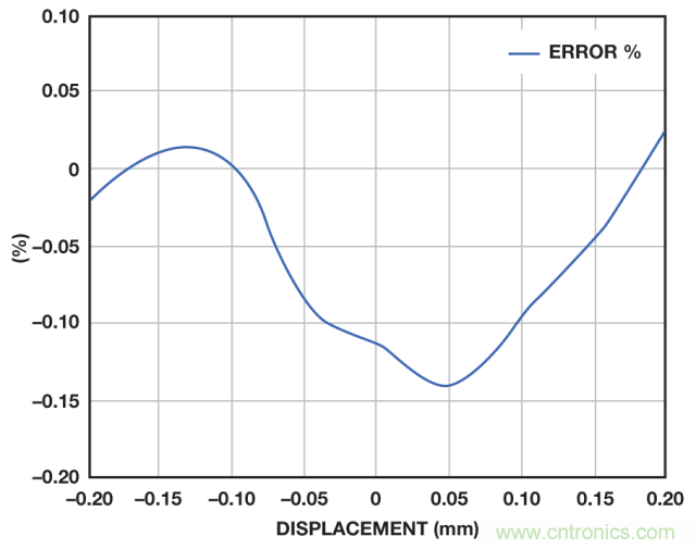 ADI教你如何面對(duì)傳感器信號(hào)調(diào)理的各種挑戰(zhàn)！