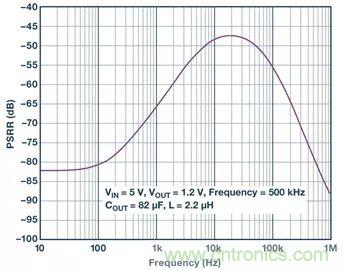全面剖析開關(guān)穩(wěn)壓器噪聲，ADI教你如何輕松降噪