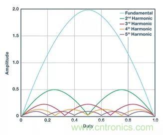 全面剖析開關(guān)穩(wěn)壓器噪聲，ADI教你如何輕松降噪