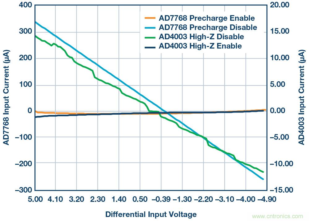 如何最大限度提高&Sigma;-&Delta; ADC驅(qū)動(dòng)器的性能？
