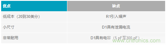 當電子元件性能下降，如何保護您的模擬前端？