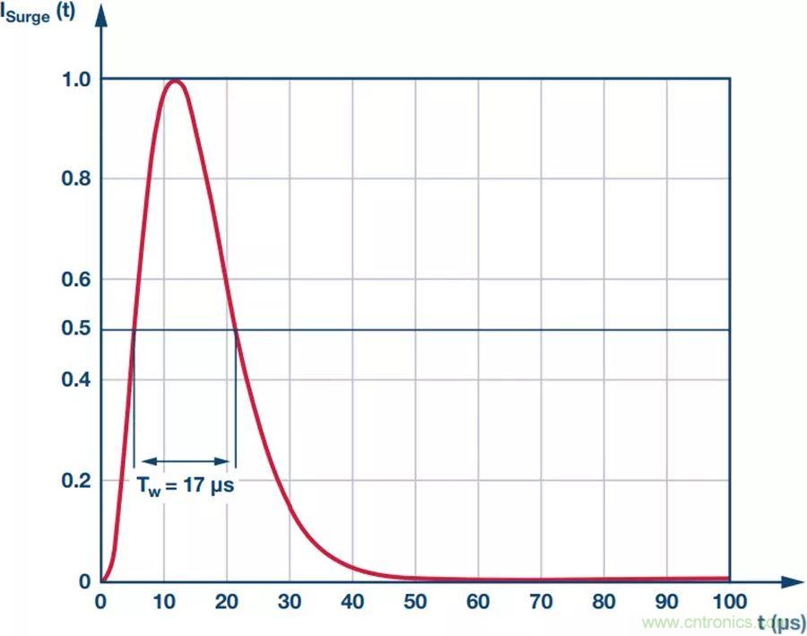 當電子元件性能下降，如何保護您的模擬前端？