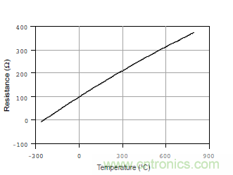 溫度測量：如何消除線阻抗引入的誤差？