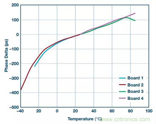 深度解析PLL器件的相位校準(zhǔn)與控制！