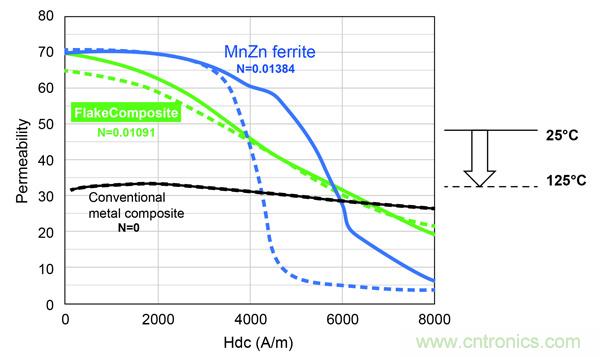 新型電感器磁芯滿(mǎn)足業(yè)界對(duì)更小、更安靜、更可靠電源所需