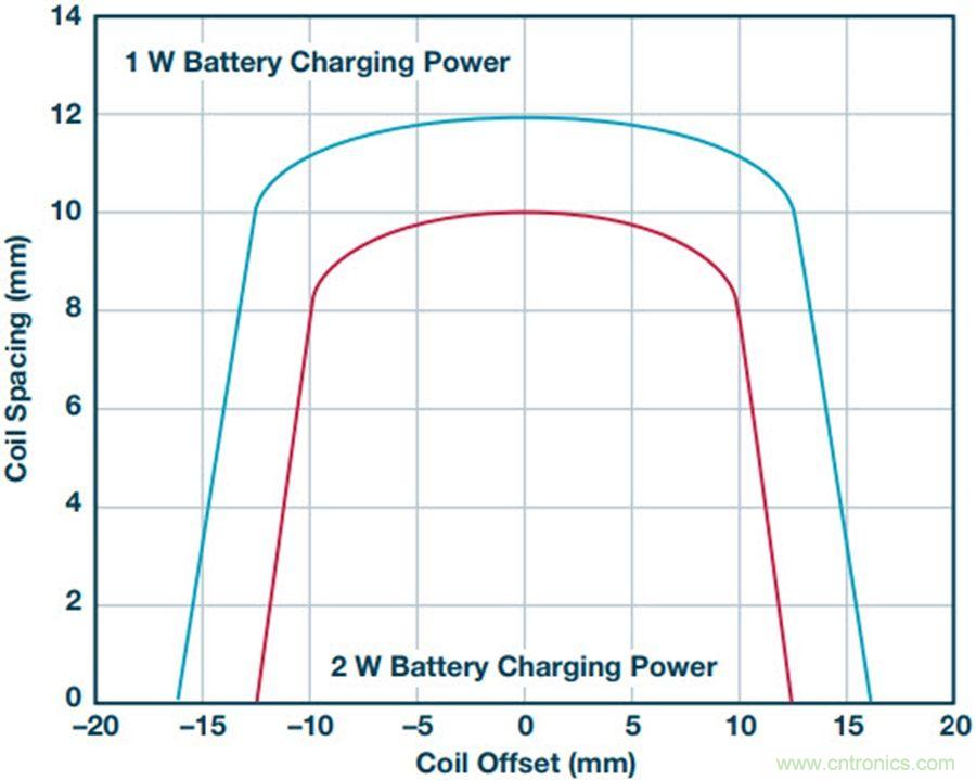 告別&ldquo;插電&rdquo;煩惱，這些優(yōu)勢無線功率傳輸都具備！