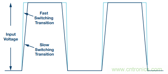 開(kāi)關(guān)轉(zhuǎn)換時(shí)，最大效率與最小電磁干擾如何&ldquo;兼得&rdquo;？