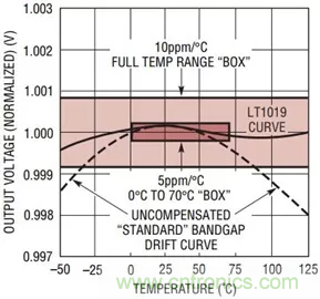 【干貨 】 如何選擇合適的基準(zhǔn)電壓源？（一）