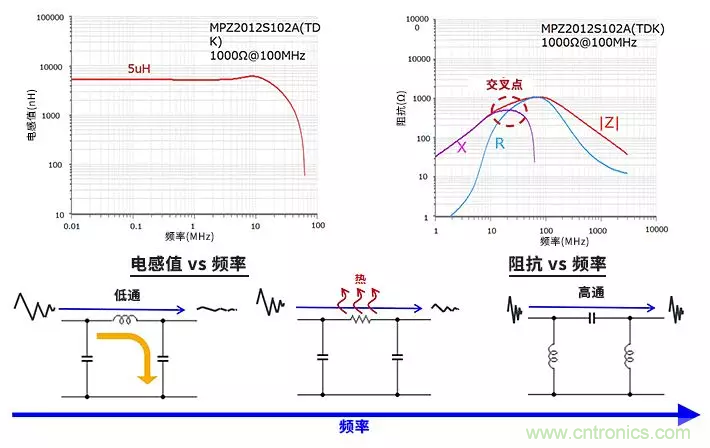 使用電感和鐵氧體磁珠降低噪聲，有何妙招？