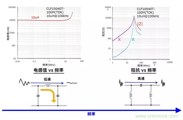 使用電感和鐵氧體磁珠降低噪聲，有何妙招？