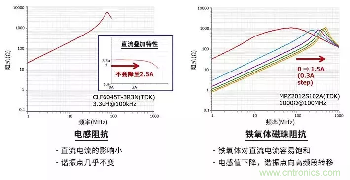 使用電感和鐵氧體磁珠降低噪聲，有何妙招？