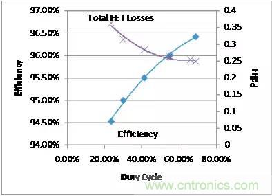 如何為開關(guān)電源選擇合適的MOSFET？