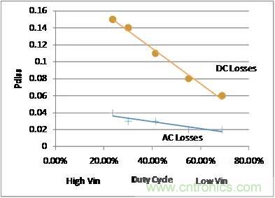 如何為開關(guān)電源選擇合適的MOSFET？