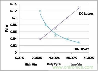 如何為開關(guān)電源選擇合適的MOSFET？