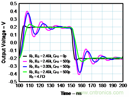 如何確保電流反饋放大器的穩(wěn)定性？