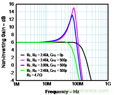 如何確保電流反饋放大器的穩(wěn)定性？