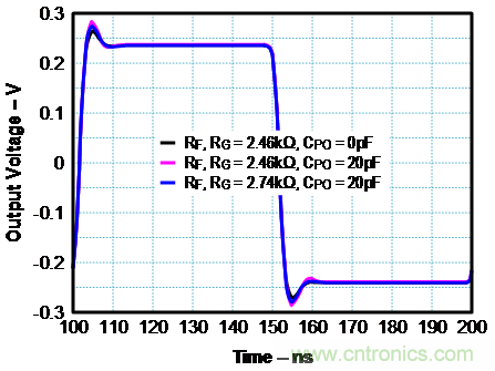 如何確保電流反饋放大器的穩(wěn)定性？