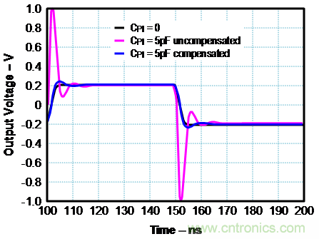 如何確保電流反饋放大器的穩(wěn)定性？