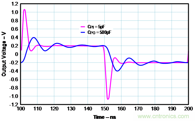如何確保電流反饋放大器的穩(wěn)定性？