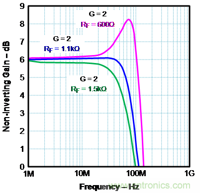 如何確保電流反饋放大器的穩(wěn)定性？