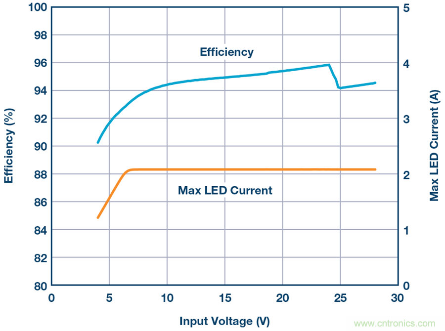告別效率損耗源，這款器件隨時為大電流LED供電