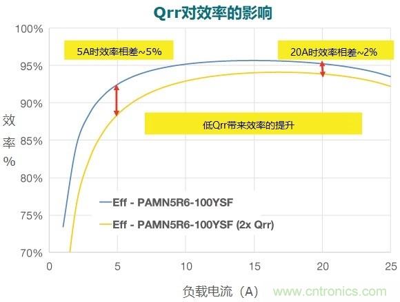 MOSFET Qrr&mdash;在追求能效時，忽視這一參數(shù)是危險的