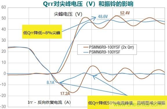 MOSFET Qrr&mdash;在追求能效時，忽視這一參數(shù)是危險的