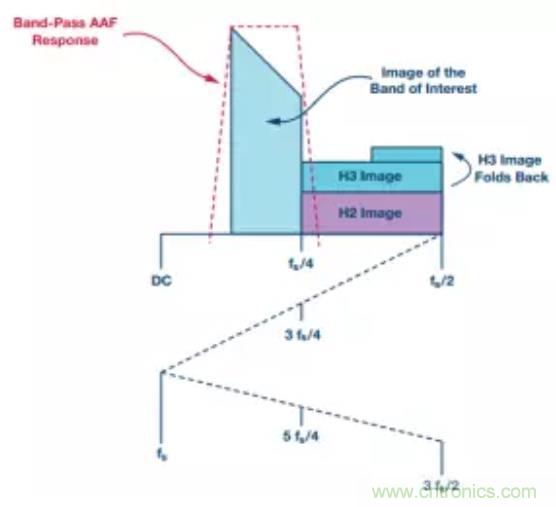 揭曉ADC的&ldquo;前世今生&rdquo;：RF采樣ADC給系統(tǒng)設(shè)計帶來獨特優(yōu)勢