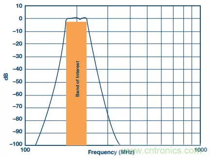 揭曉ADC的&ldquo;前世今生&rdquo;：RF采樣ADC給系統(tǒng)設(shè)計帶來獨特優(yōu)勢