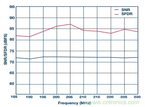 揭曉ADC的&ldquo;前世今生&rdquo;：RF采樣ADC給系統(tǒng)設(shè)計帶來獨特優(yōu)勢