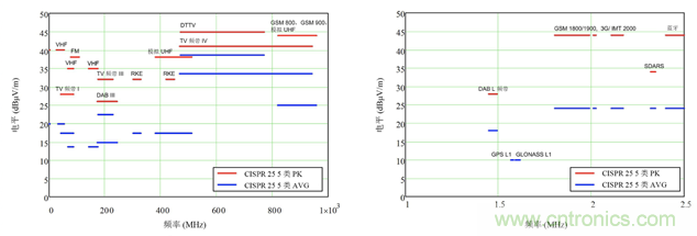 德州儀器：DC DC 轉(zhuǎn)換器 EMI 的工程師指南（四）&mdash;&mdash;輻射發(fā)射