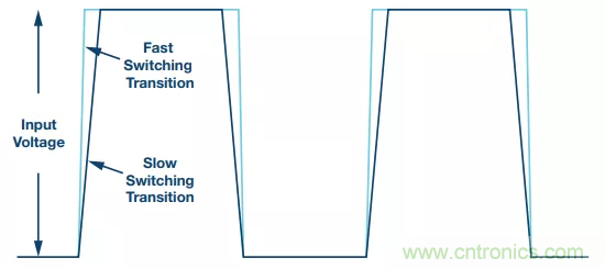 開(kāi)關(guān)轉(zhuǎn)換時(shí)，最大效率與最小電磁干擾如何&ldquo;兼得&rdquo;？