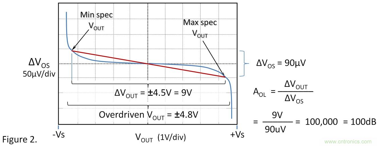 失調(diào)電壓與開環(huán)增益到底有什么關(guān)聯(lián)？