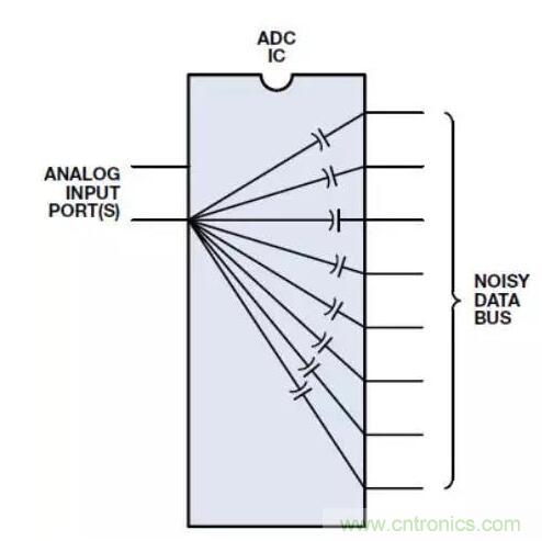 ADC輸出處理千萬小心，&ldquo;接地技術指南&rdquo;奉上