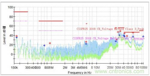 如何巧妙解決電機(jī)制器傳導(dǎo)發(fā)射遇到干擾？