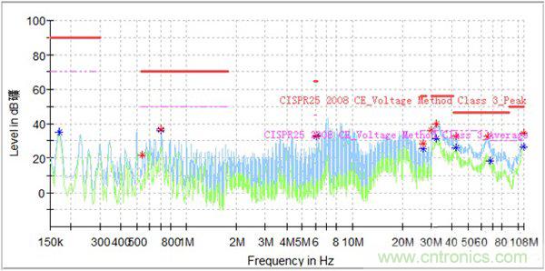 如何巧妙解決電機(jī)制器傳導(dǎo)發(fā)射遇到干擾？