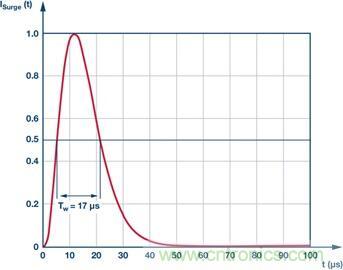 當(dāng)電子組件性能下降，如何保護(hù)您的模擬前端？