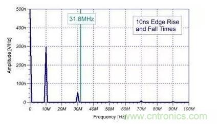 EMI信號是如何產(chǎn)生的？