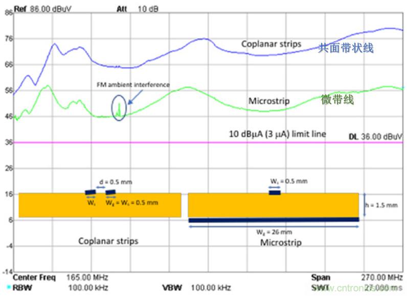 EMC設計中比環(huán)路面積更重要的是什么？