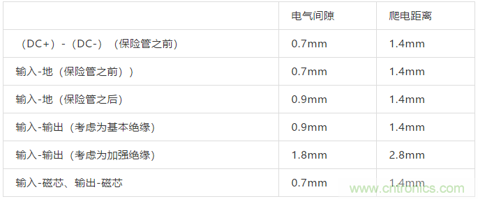 PCB Layout爬電距離、電氣間隙的確定