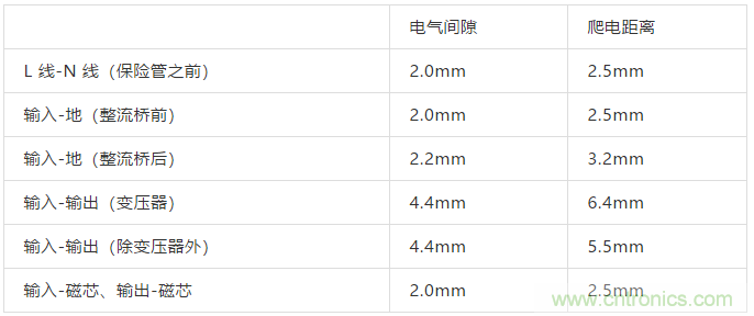 PCB Layout爬電距離、電氣間隙的確定