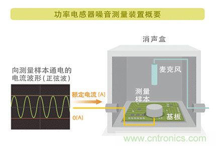 電源電路中電感為什么會嘯叫？