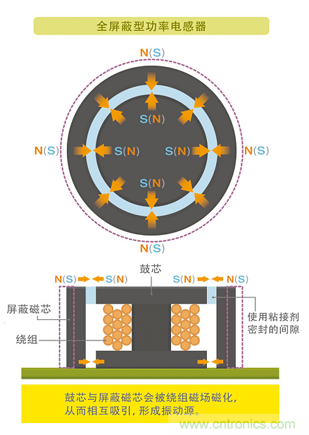 電源電路中電感為什么會嘯叫？